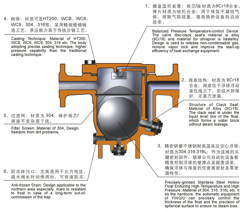 自由浮球式蒸汽疏水閥結構