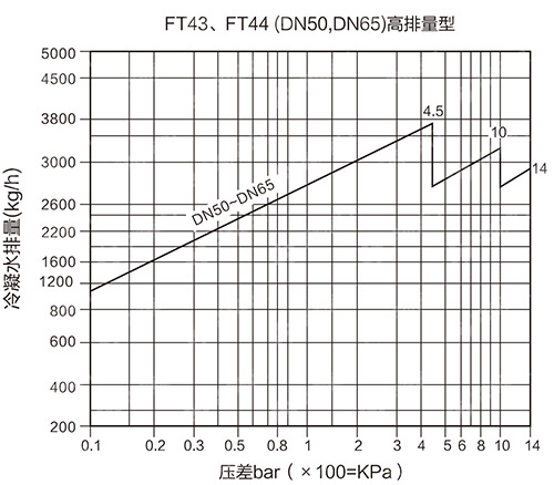 FT44單閥座杠桿浮球式疏水閥排量圖