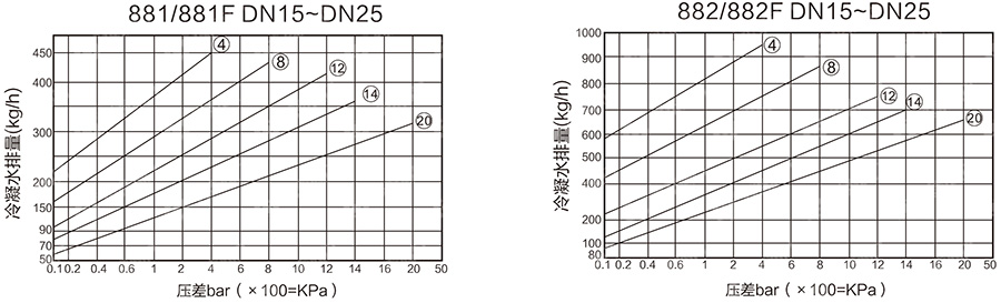 倒置桶式蒸汽疏水閥排量圖1
