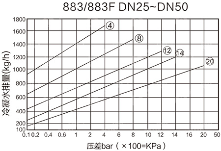 倒置桶式蒸汽疏水閥排量圖2