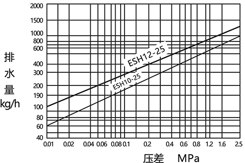 ES8B,ESH10,ESH12��θ���ʽ��ˮ�y�����D2