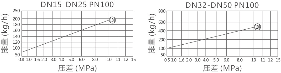 PN100�߉��������ˮ�y�����D