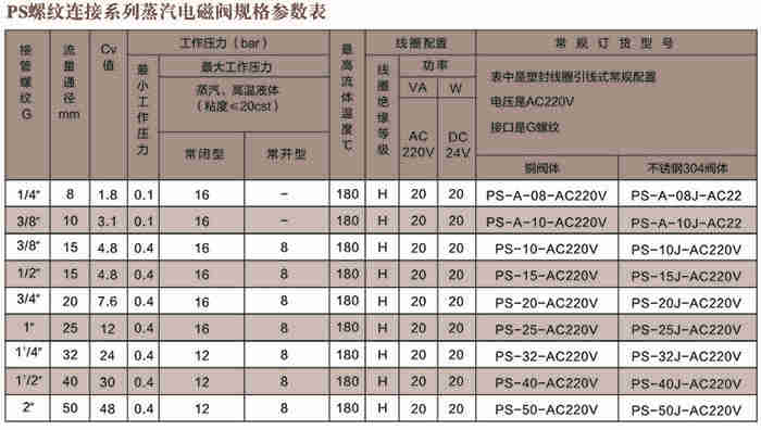 PS螺紋連接電磁閥技術(shù)參數(shù)表 PS螺紋連接電磁閥技術(shù)參數(shù)表